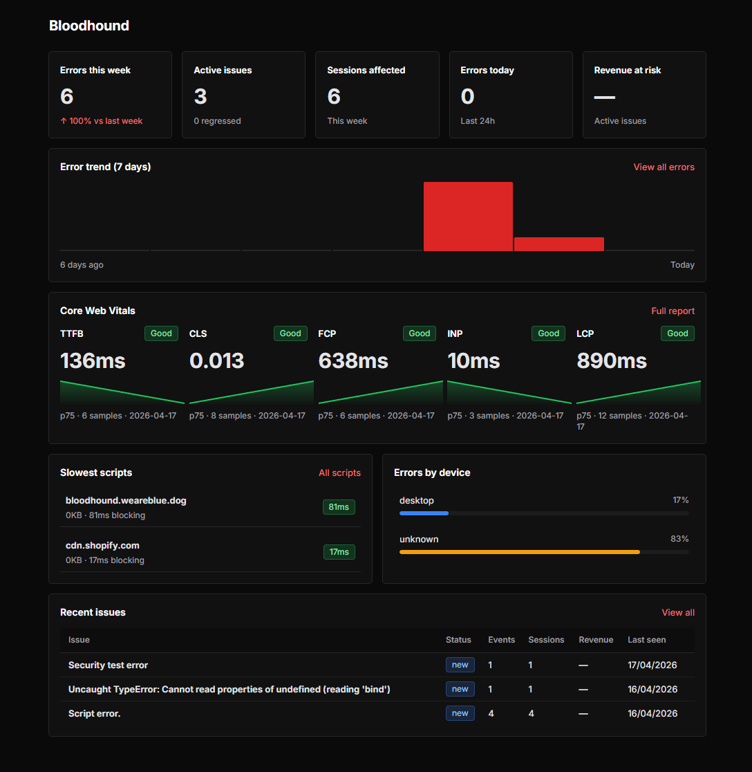 Bloodhound dashboard overview showing errors this week, active issues, sessions affected, Core Web Vitals, slowest scripts, errors by device, and recent issues