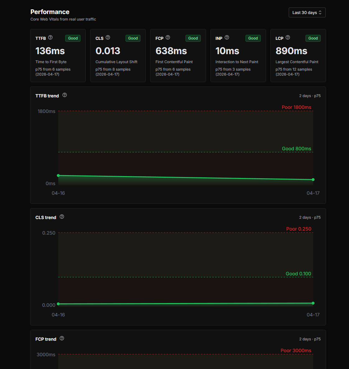 Performance view with Core Web Vitals cards and 30-day p75 trend charts